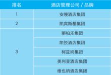 2018-2019業主視角下的酒店管理公司餐飲指數排行榜分析
